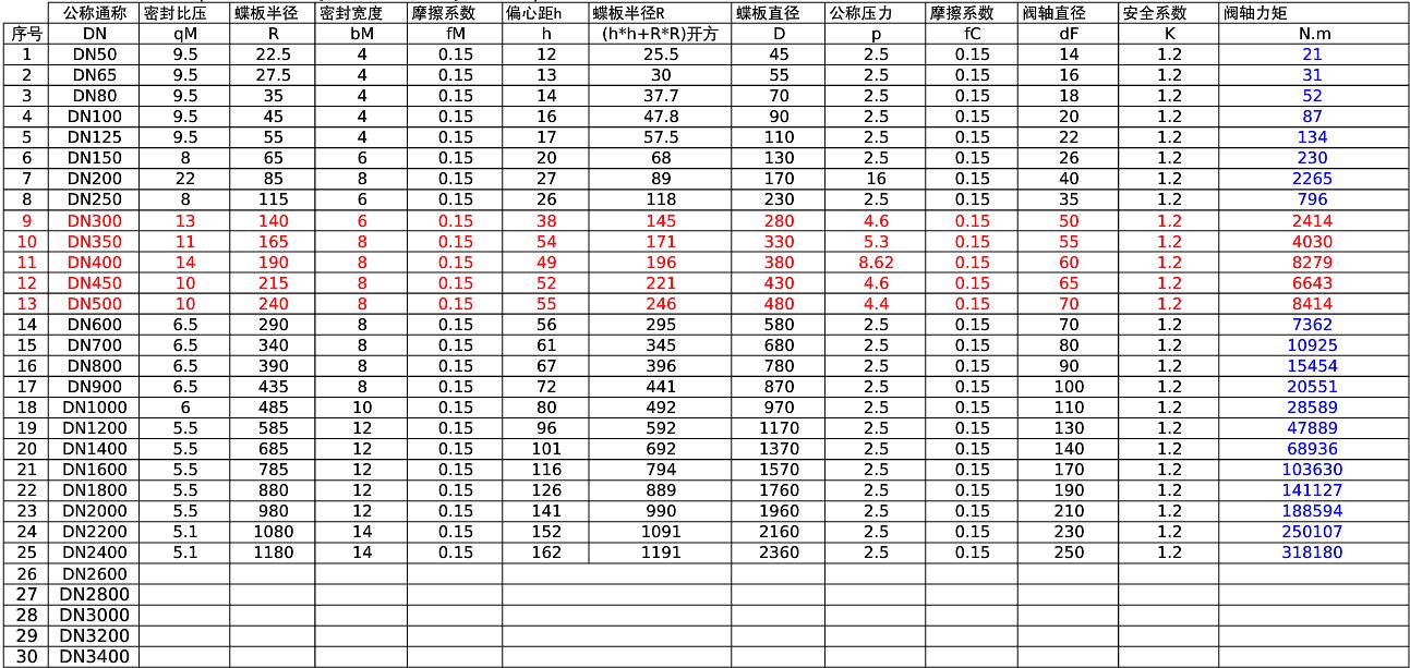 硬密封蝶阀扭矩计算表